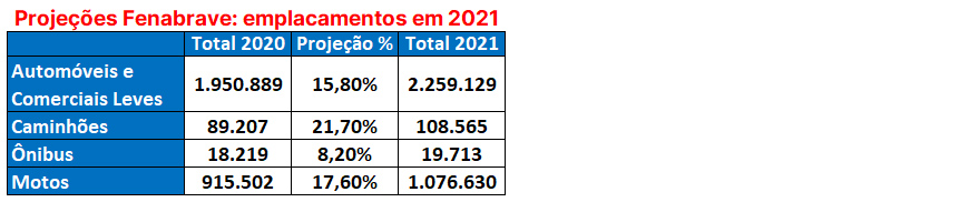 Mercado de motos terminou 2020 em aceleração